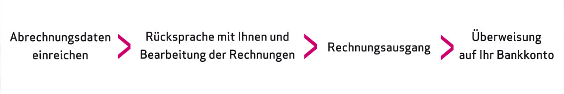 Visualisierung "Vorfinanzierung": Abrechnungsdaten einreichen, Rücksprache mit Ihnen und Bearbeitung der Rechnungen, Rechnungsausgang, Überweisung auf Ihr Bankkonto.