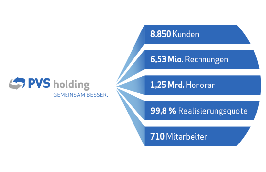 Kennzahlen der PVS Kennzahlen der PVS